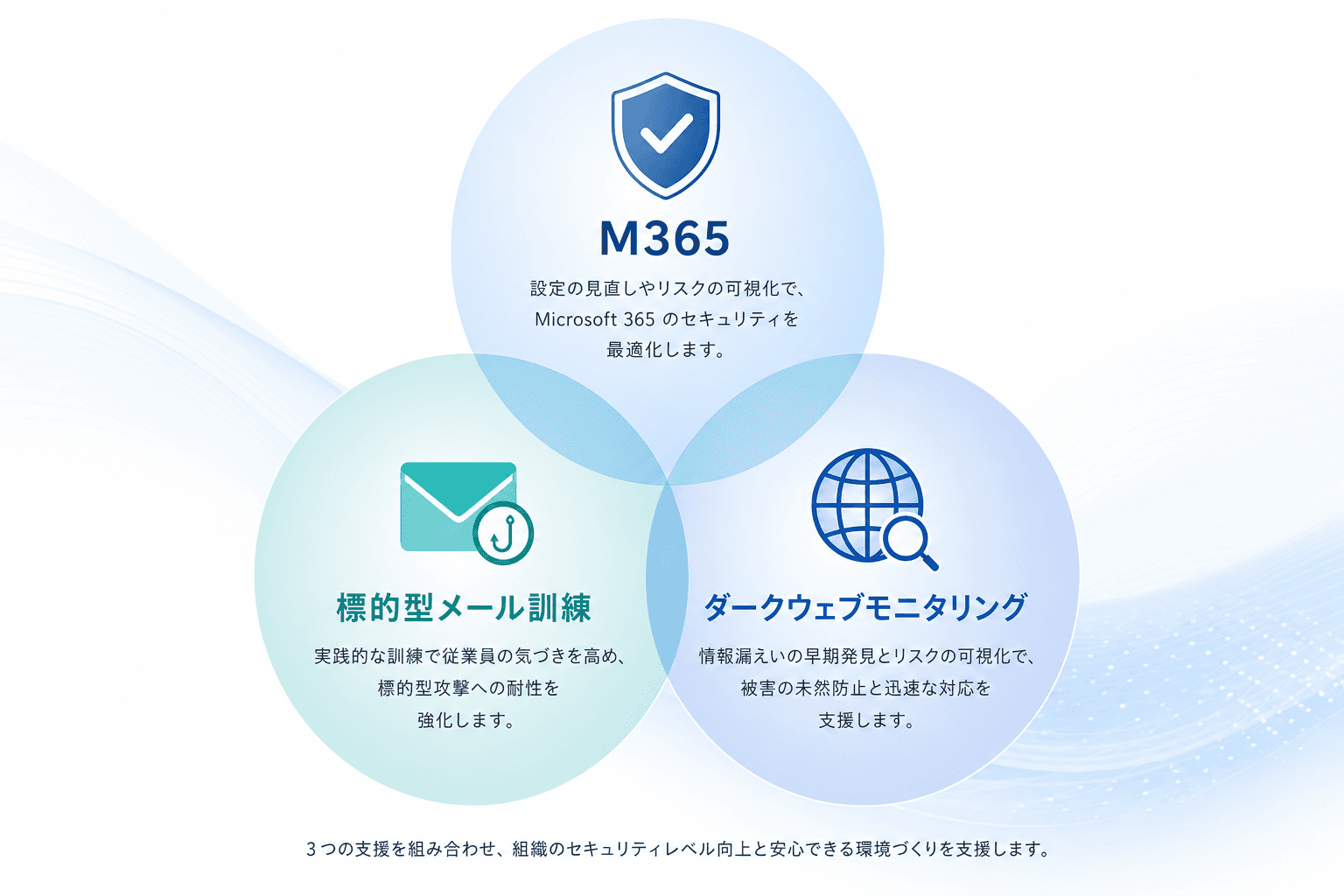M365、標的型メール訓練、ダークウェブモニタリングの3つの支援軸を示すイラスト