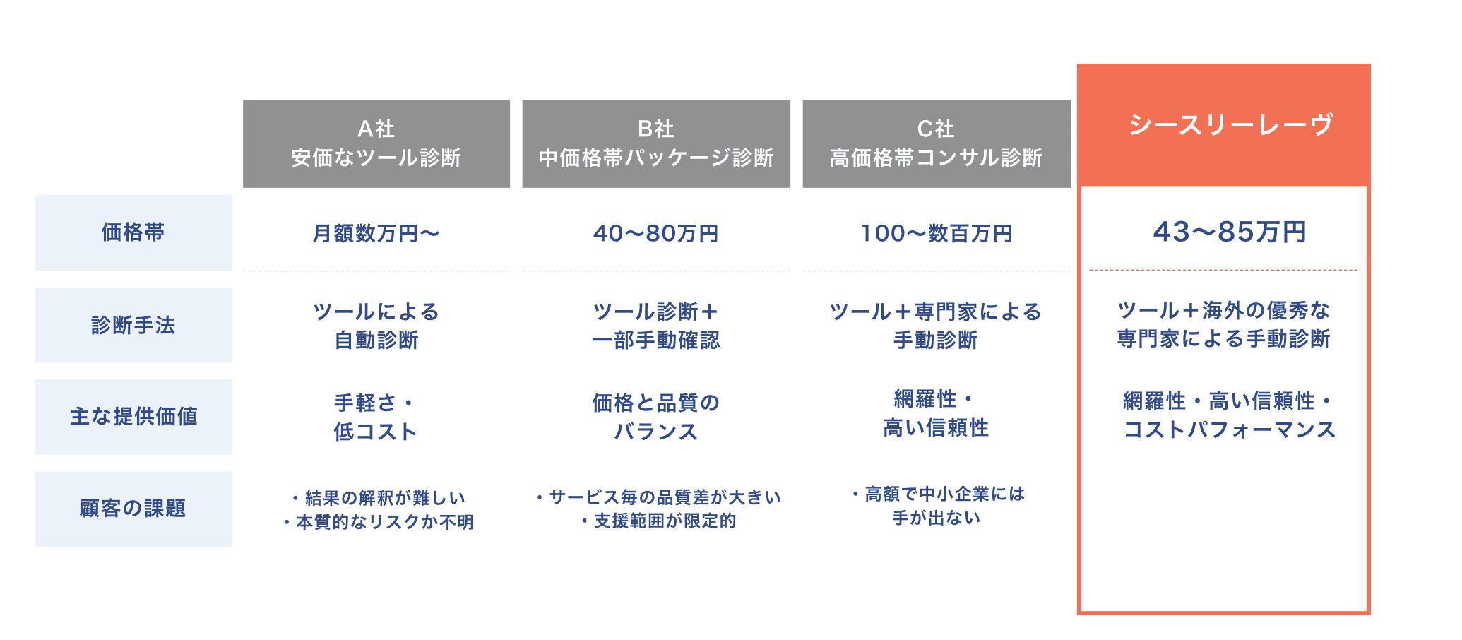 セキュリティ診断サービス各社の価格帯・診断手法・主な提供価値・顧客の課題を比較した表